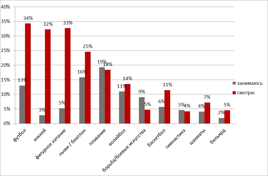 Какой самый распространенный спорт. Диаграмма популярности видов спорта в России. Самые популярные виды спорта статистика. Популярность видов спорта. Самый популярный спорт в России статистика.